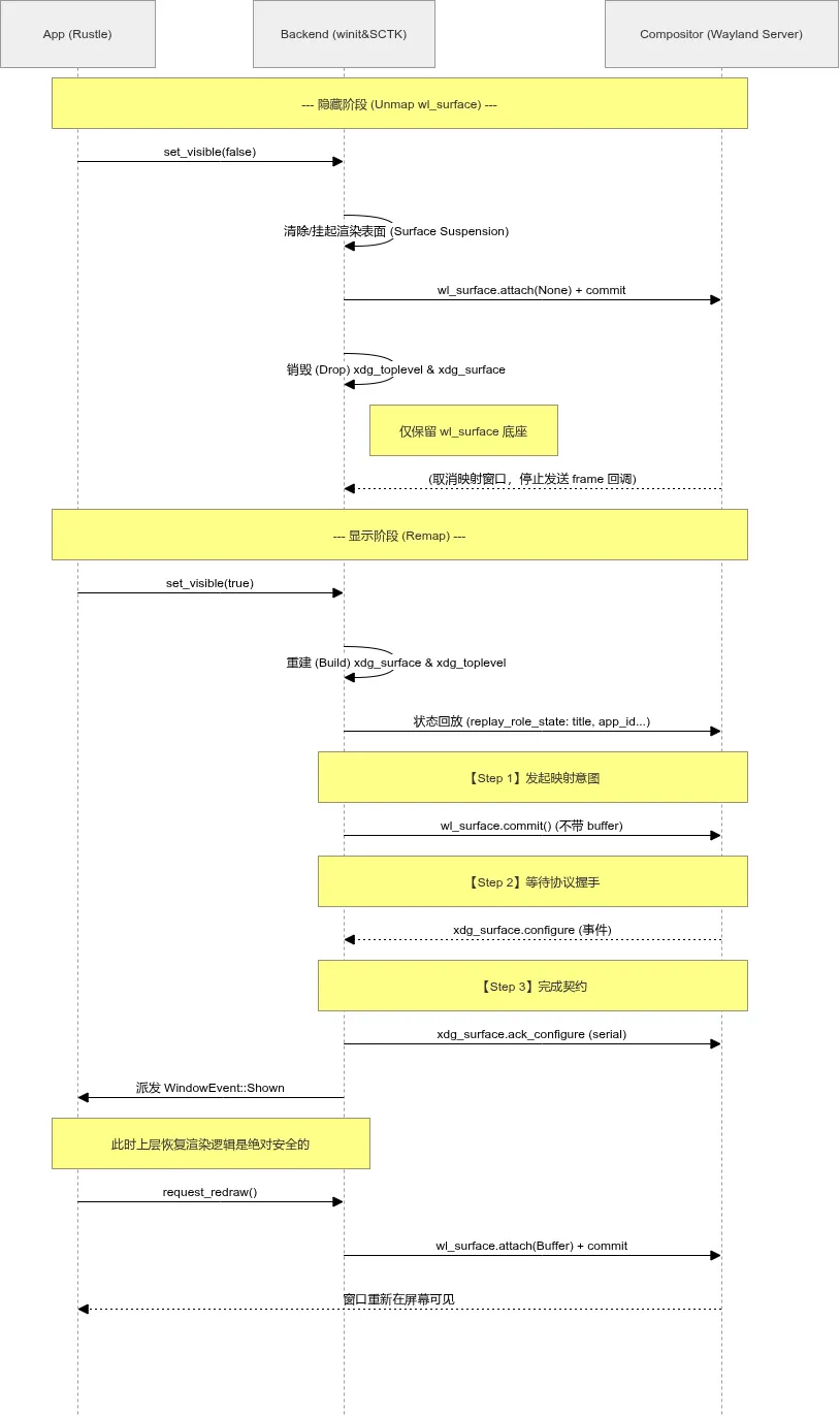 Wayland 窗口首次映射、unmap 与 remap 时的 configure 和 commit 时序图